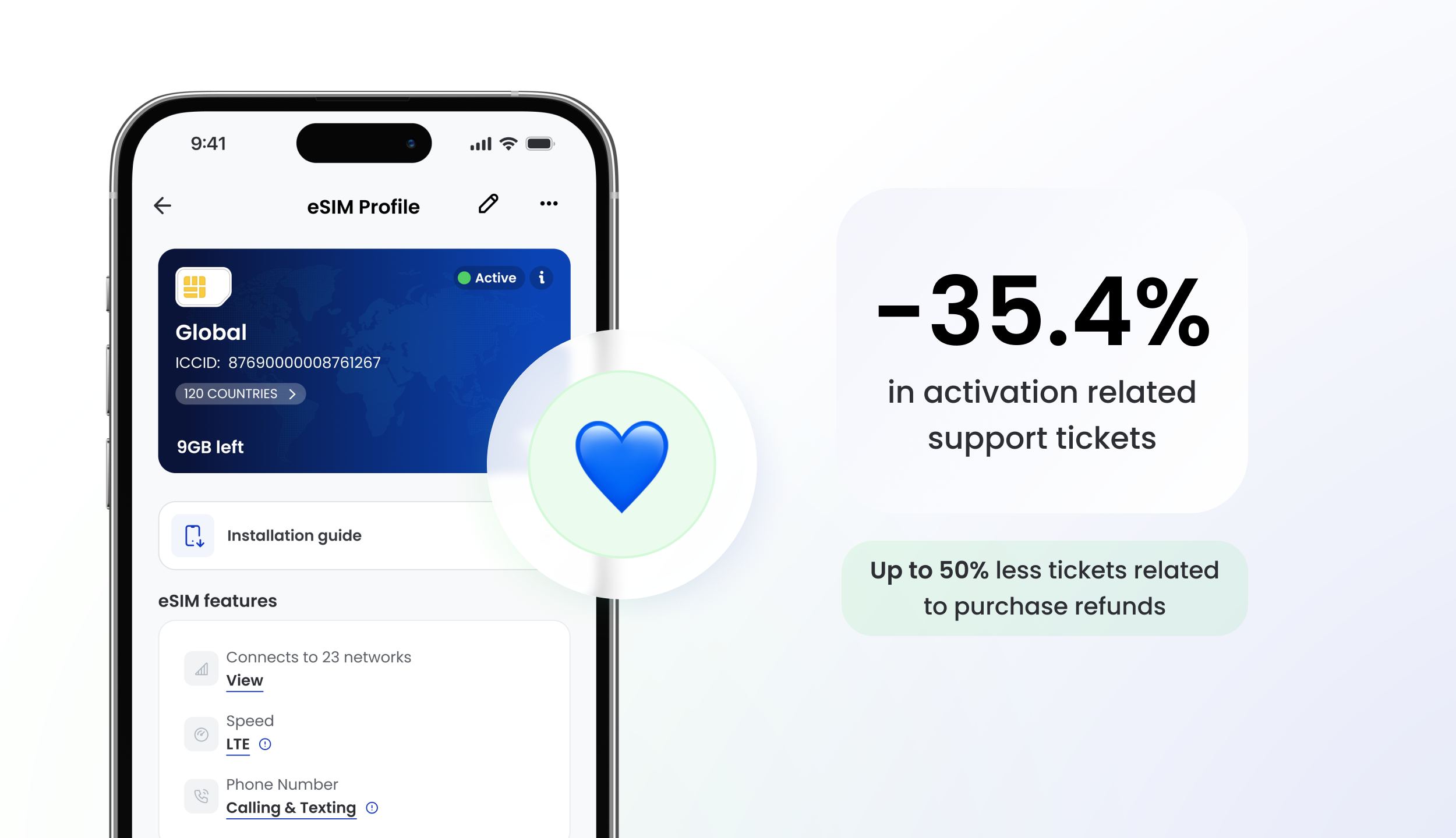 Outcome — 35.4% fewer activation support tickets